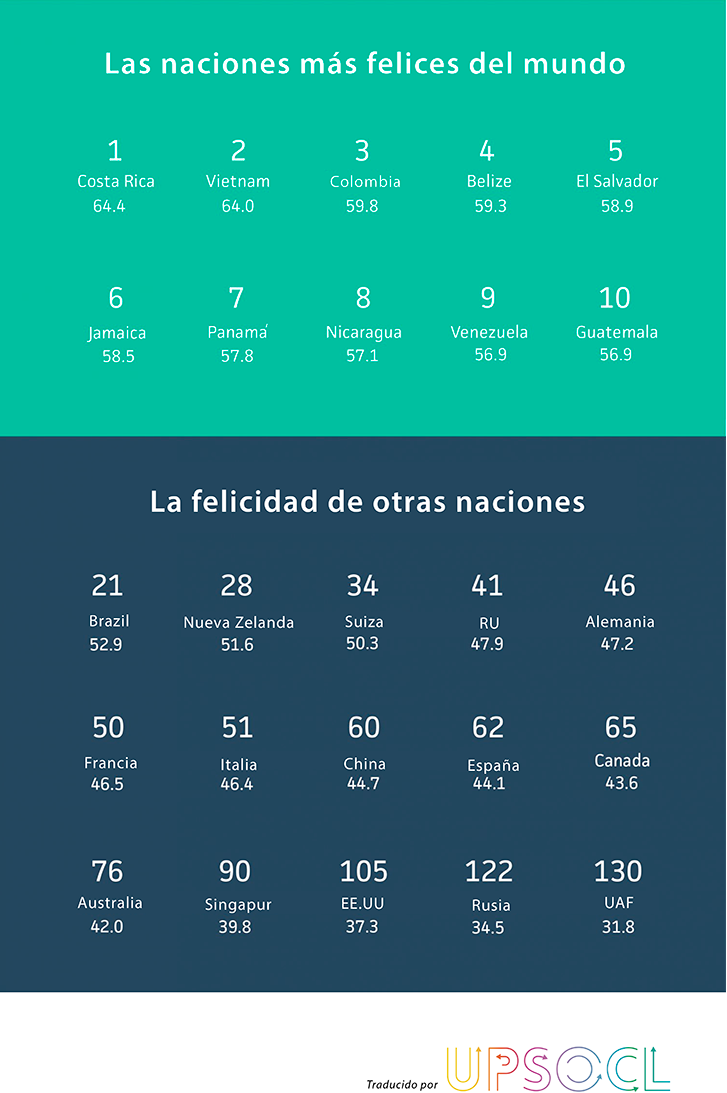 ¿Vives en un país feliz? Conoce el índice de felicidad alrededor del ...