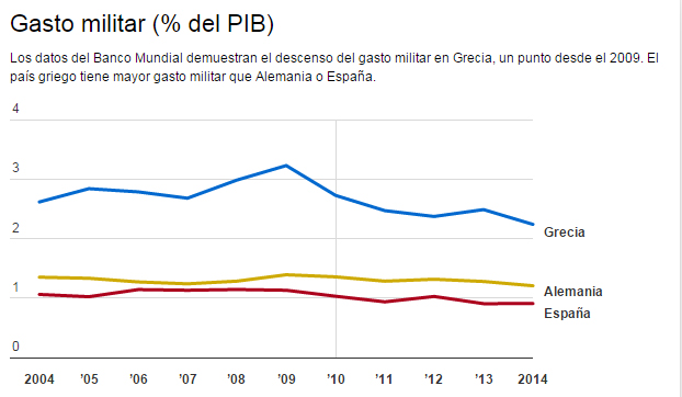 gasto-militar-Grecia
