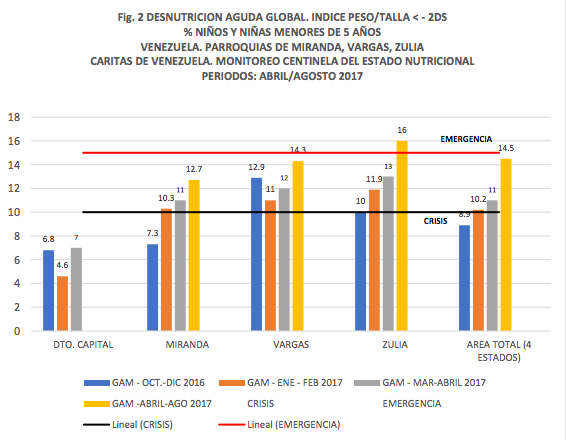 Cáritas: Desnutrición aguda roza el umbral de la emergencia en