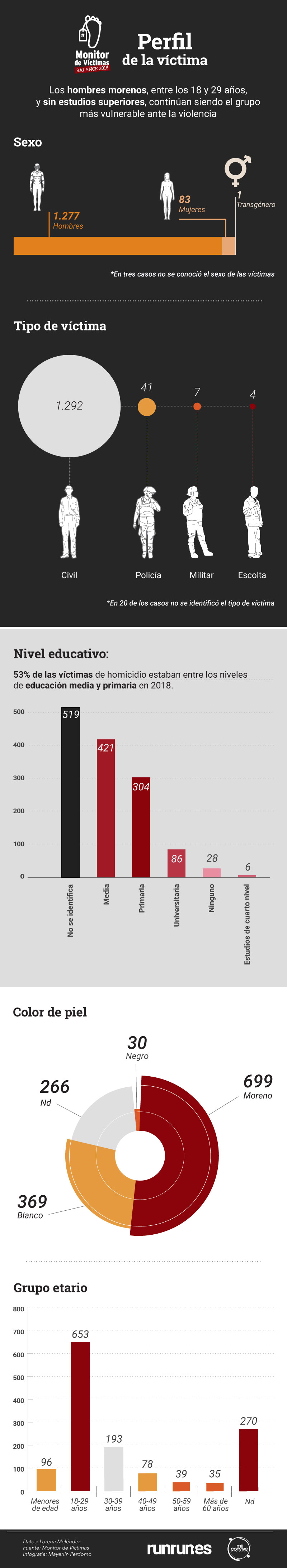 perfil de las víctimas de homicidio