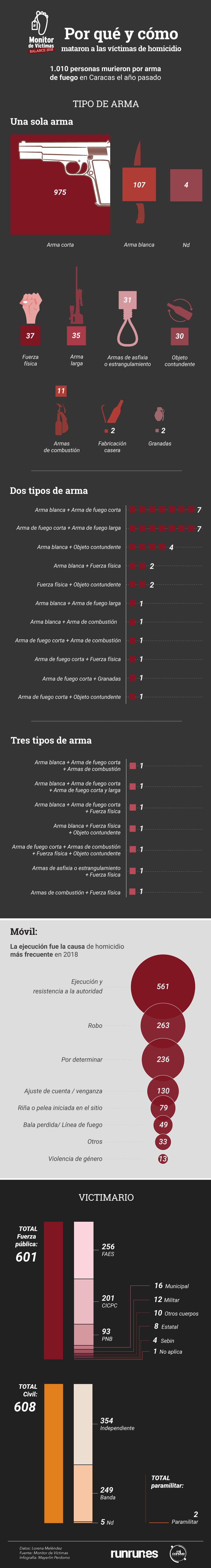 por qué y cómo murieron las víctimas de homicidio