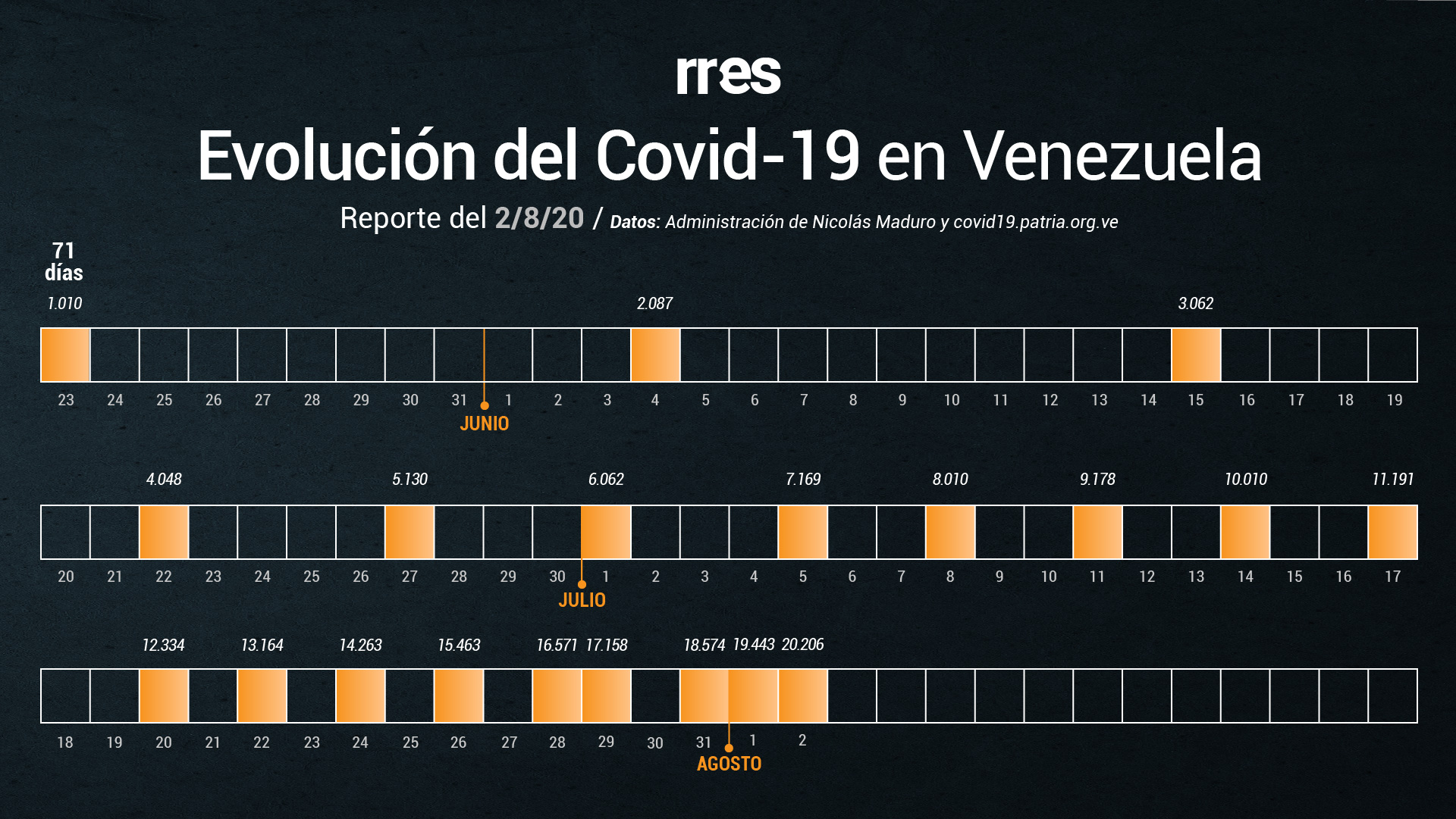763 nuevos casos