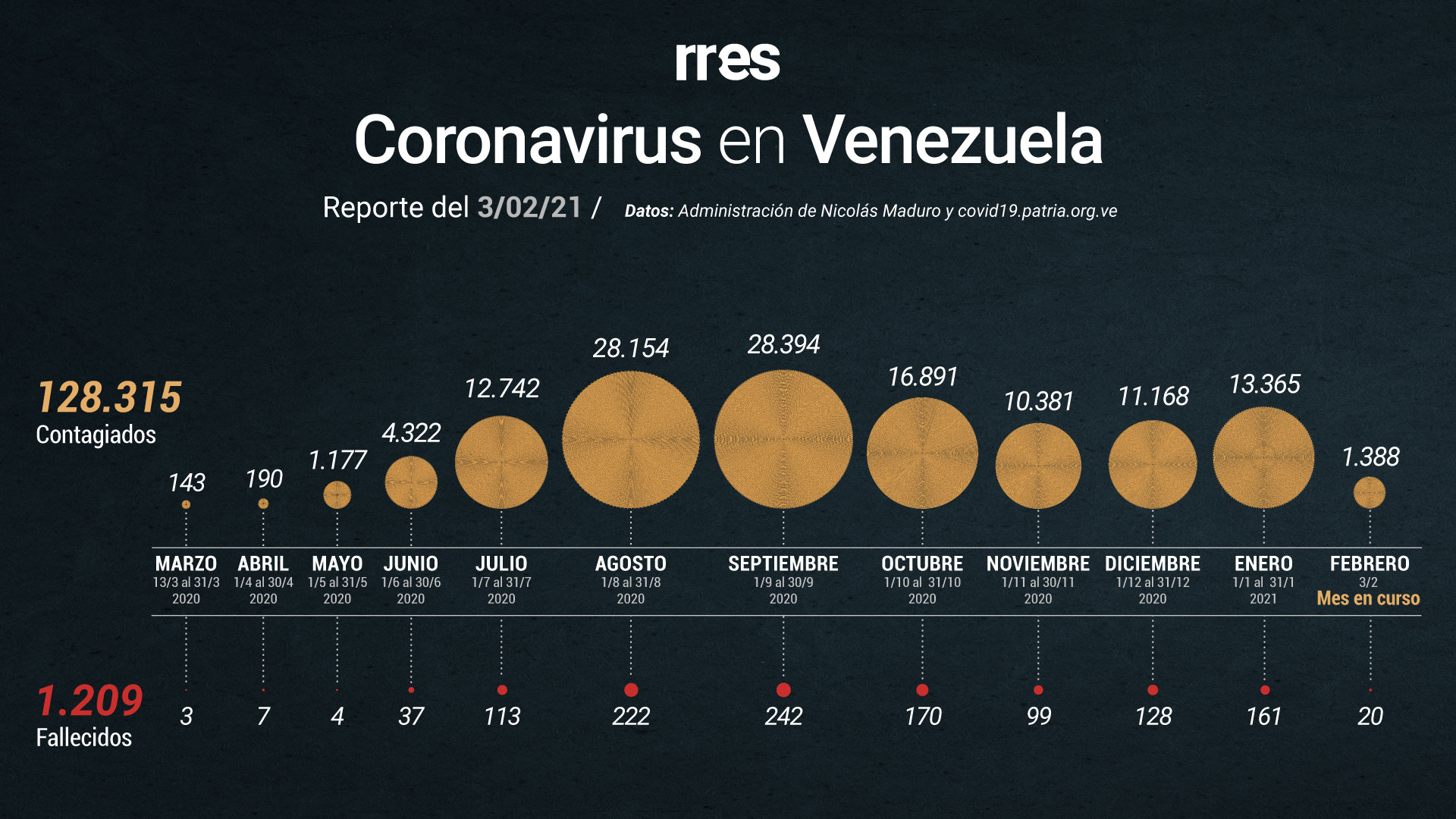 563 nuevos