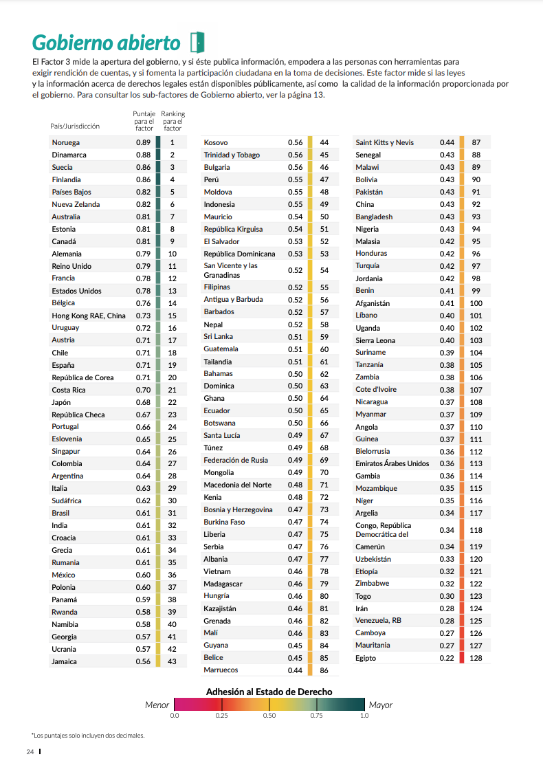 Venezuela quedó de último en el ranking mundial de Estado de Derecho ...