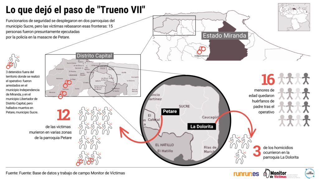 Operación policial “Trueno VII” ejecutó a 14 hombres y un adolescente en Petare