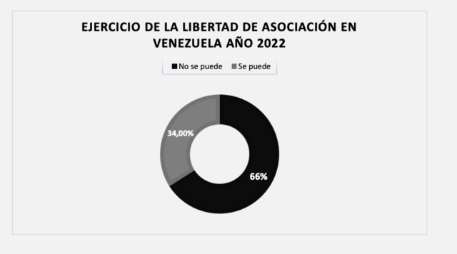 libertad de asociación