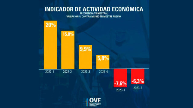 Contracción, inflación y costo electoral para gobierno y oposición, por Víctor Álvarez R.