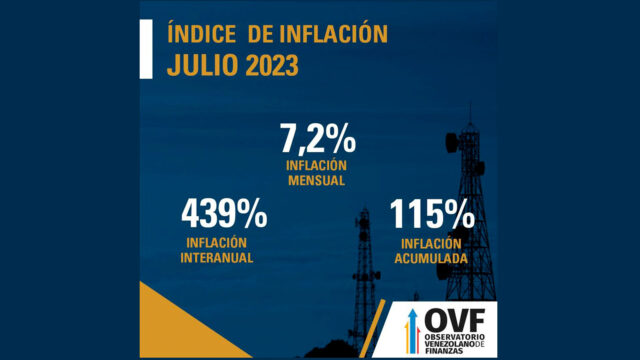 Índice de la inflación. OVF julio 2023