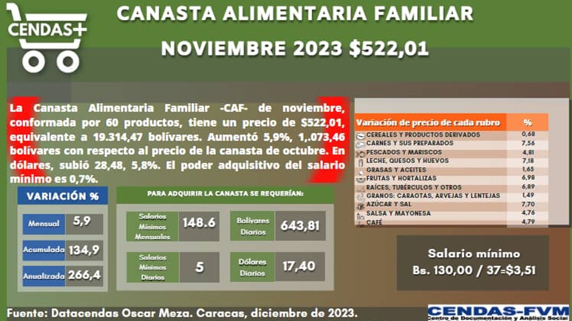canasta alimentaria
