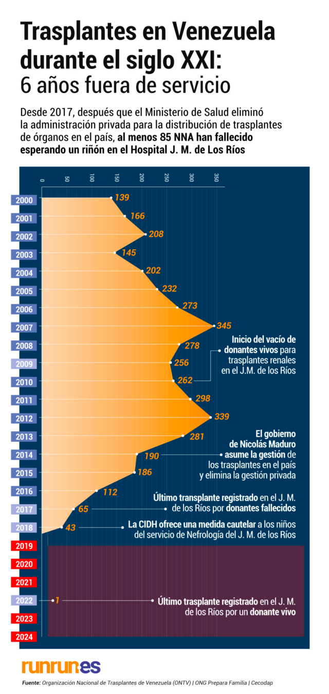 Cronologia-de-trasplantes.-Ninos-del-J.-M.-de-los-Rios-cumplen-mas-de-6-anos-sin-proteccion-del-Estado