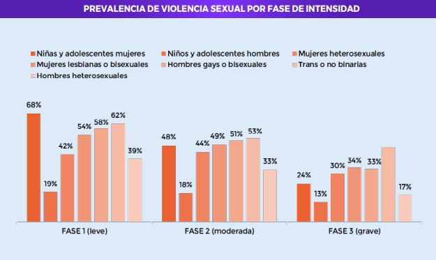 Intensidad de violencia sexual en Venezuela 2023