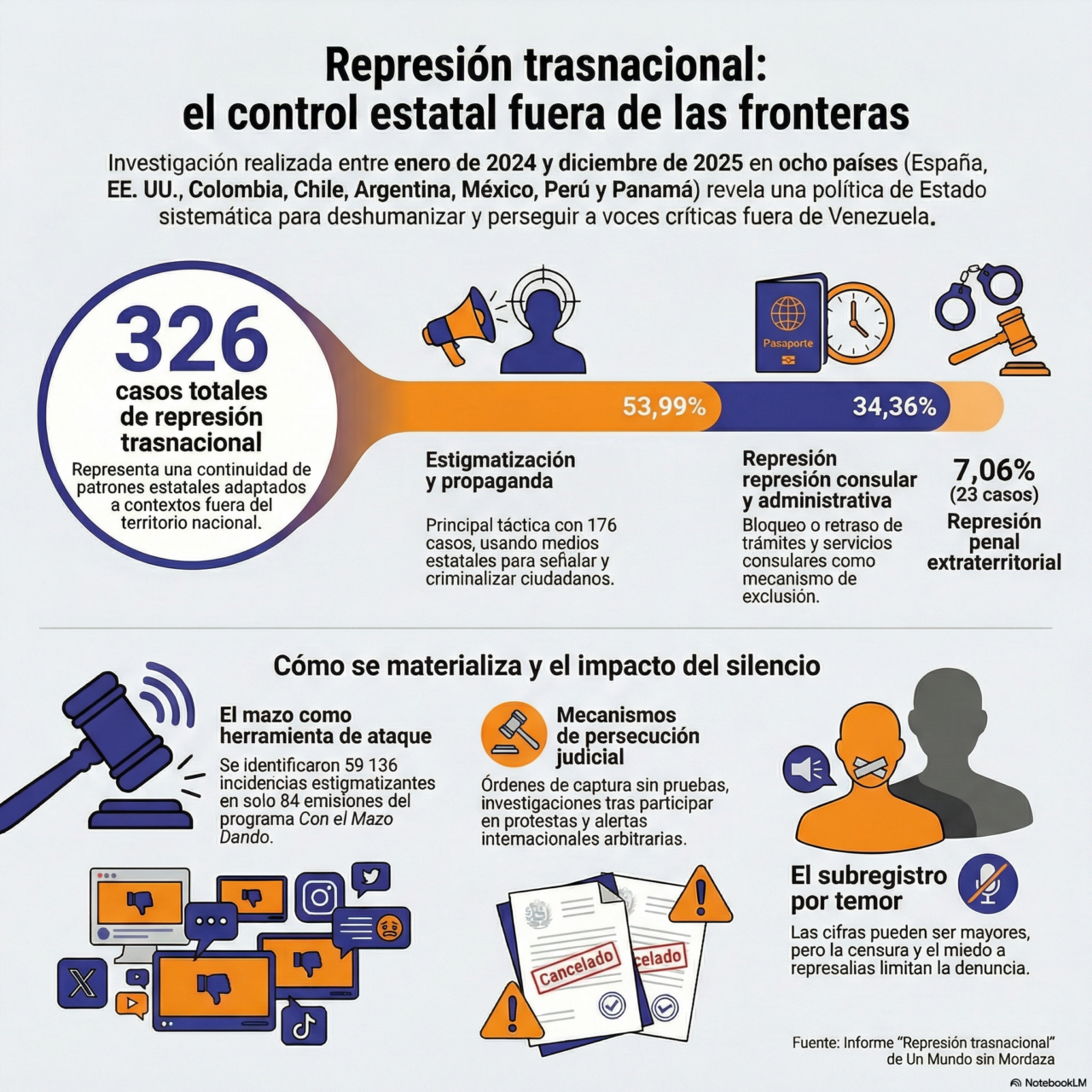 Represión estatal trasnacional: Síntesis de datos de informe de Un Mundo sin Mordaza